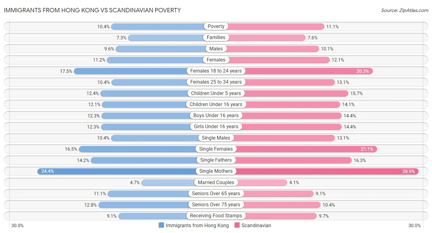 Immigrants from Hong Kong vs Scandinavian Poverty