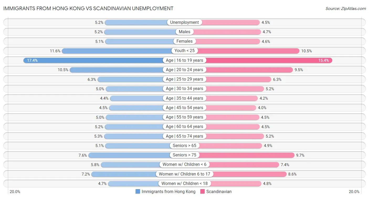 Immigrants from Hong Kong vs Scandinavian Unemployment