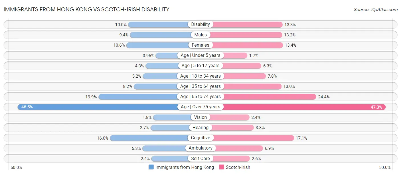 Immigrants from Hong Kong vs Scotch-Irish Disability