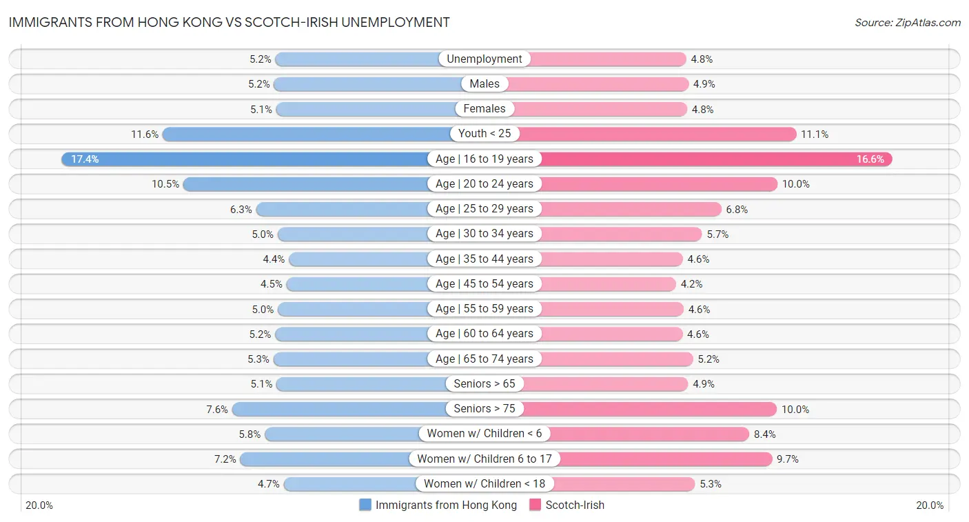 Immigrants from Hong Kong vs Scotch-Irish Unemployment