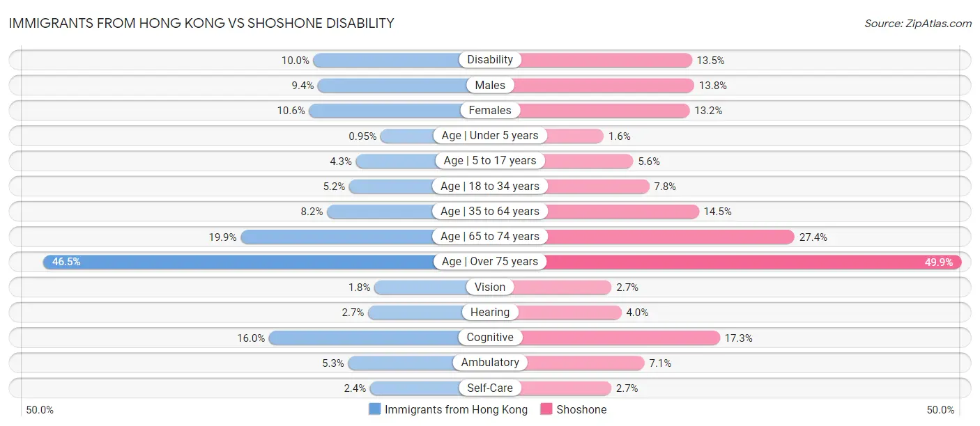 Immigrants from Hong Kong vs Shoshone Disability
