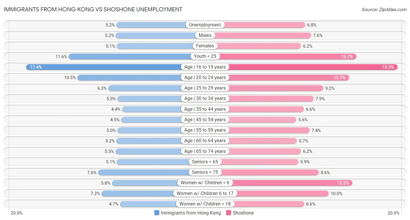 Immigrants from Hong Kong vs Shoshone Unemployment