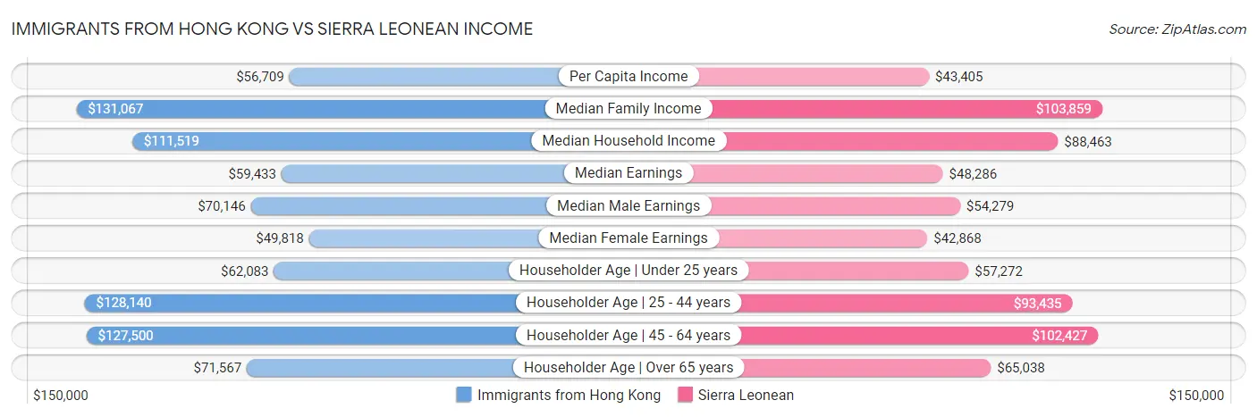 Immigrants from Hong Kong vs Sierra Leonean Income