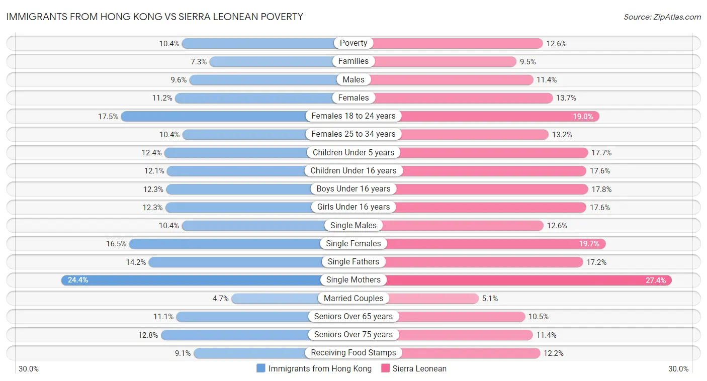 Immigrants from Hong Kong vs Sierra Leonean Poverty