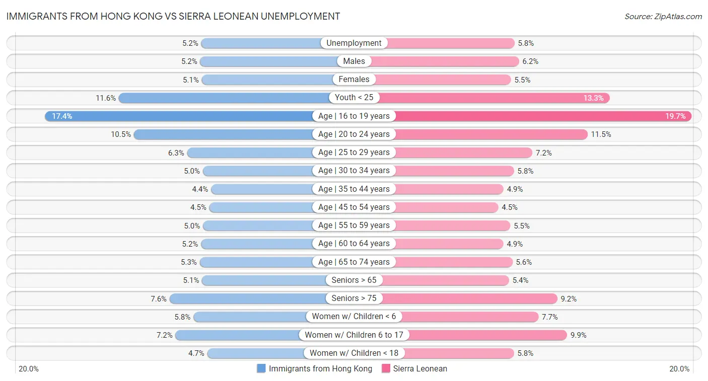 Immigrants from Hong Kong vs Sierra Leonean Unemployment