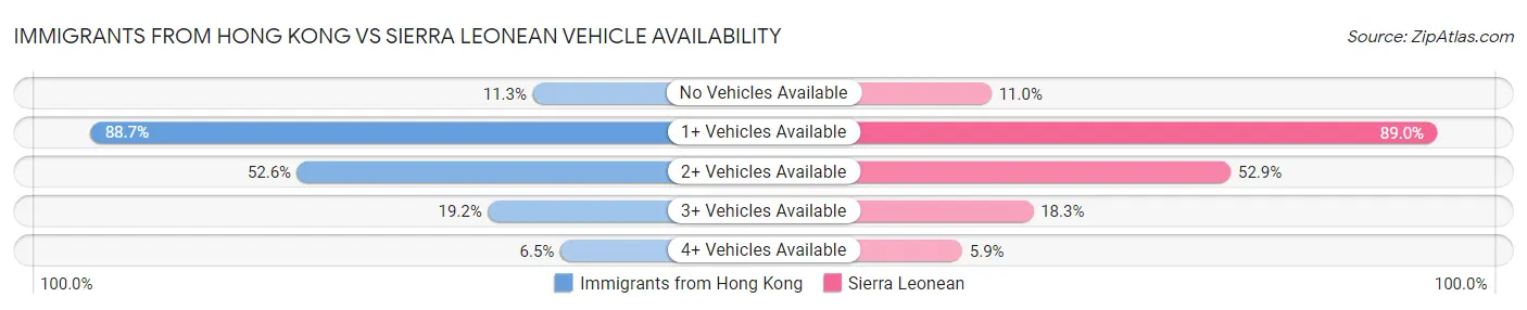 Immigrants from Hong Kong vs Sierra Leonean Vehicle Availability