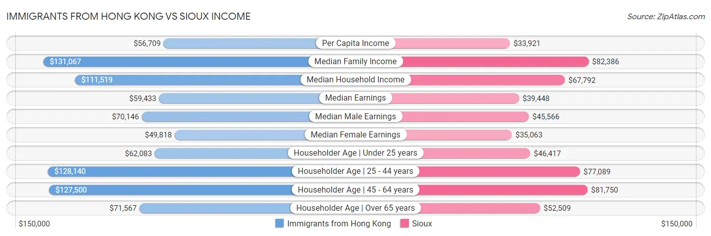 Immigrants from Hong Kong vs Sioux Income