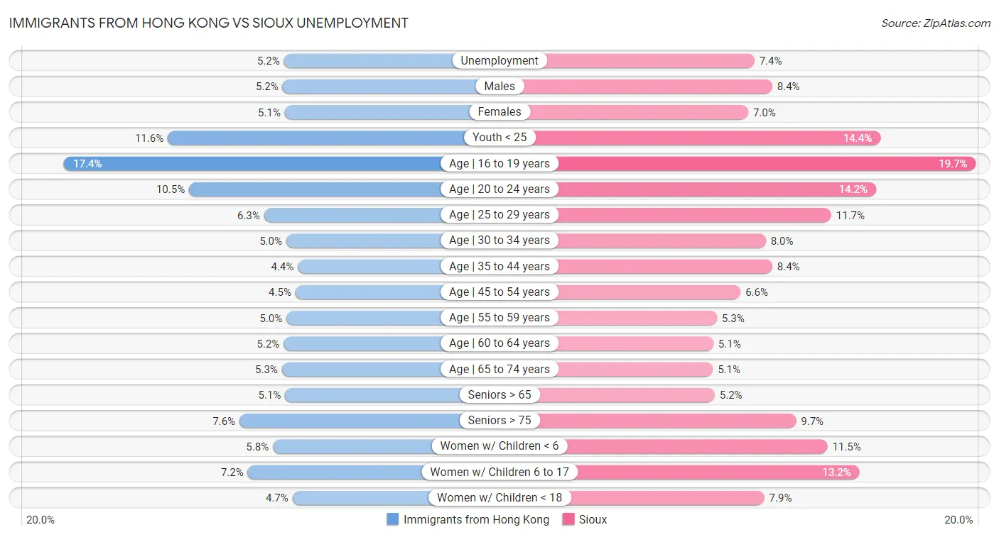 Immigrants from Hong Kong vs Sioux Unemployment