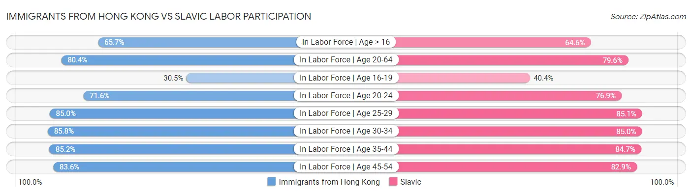 Immigrants from Hong Kong vs Slavic Labor Participation