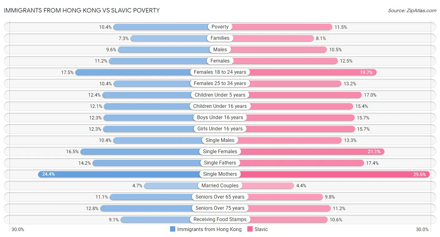 Immigrants from Hong Kong vs Slavic Poverty