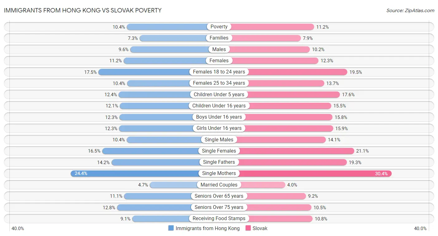 Immigrants from Hong Kong vs Slovak Poverty