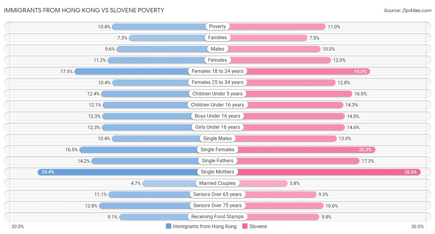 Immigrants from Hong Kong vs Slovene Poverty
