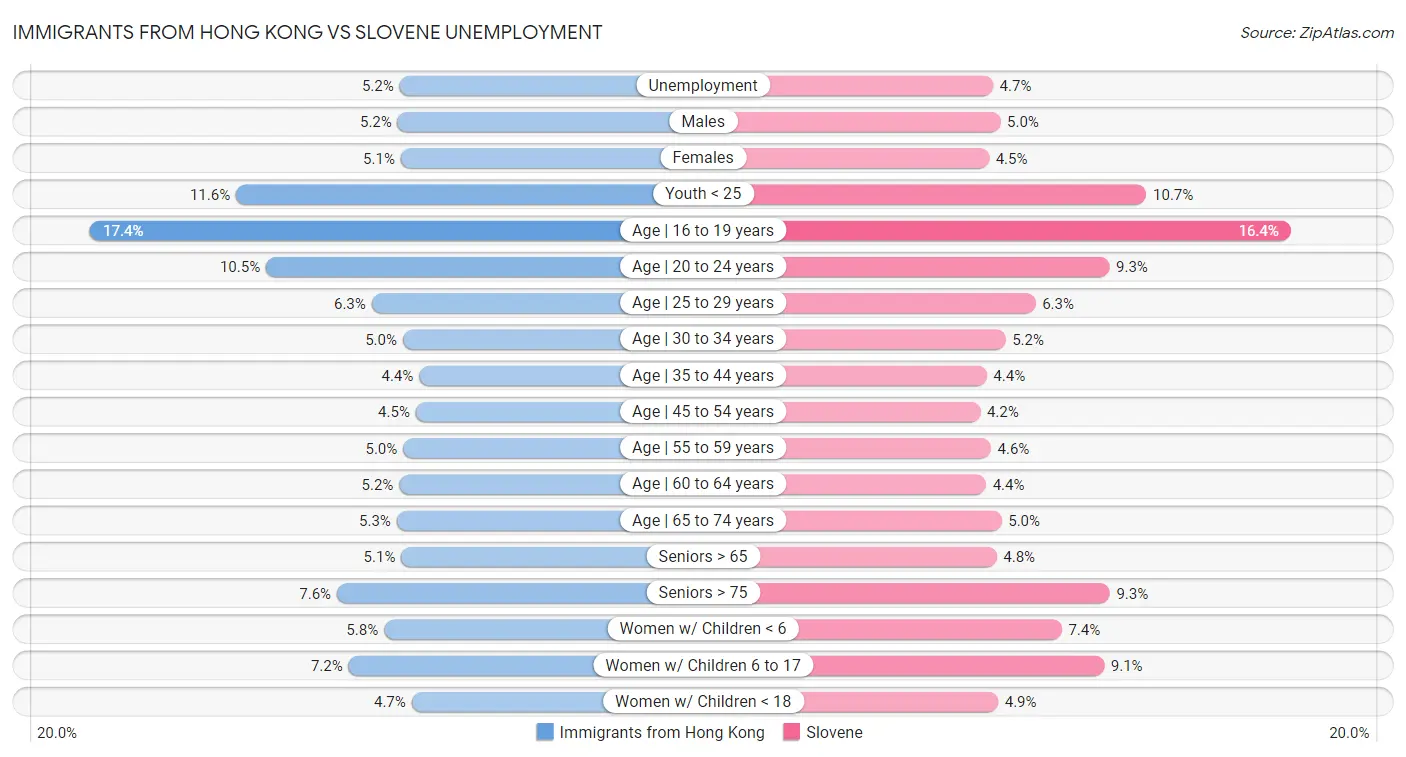 Immigrants from Hong Kong vs Slovene Unemployment
