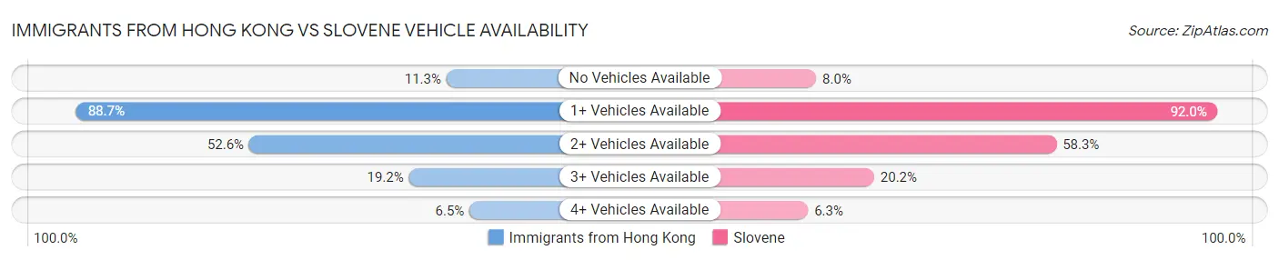 Immigrants from Hong Kong vs Slovene Vehicle Availability