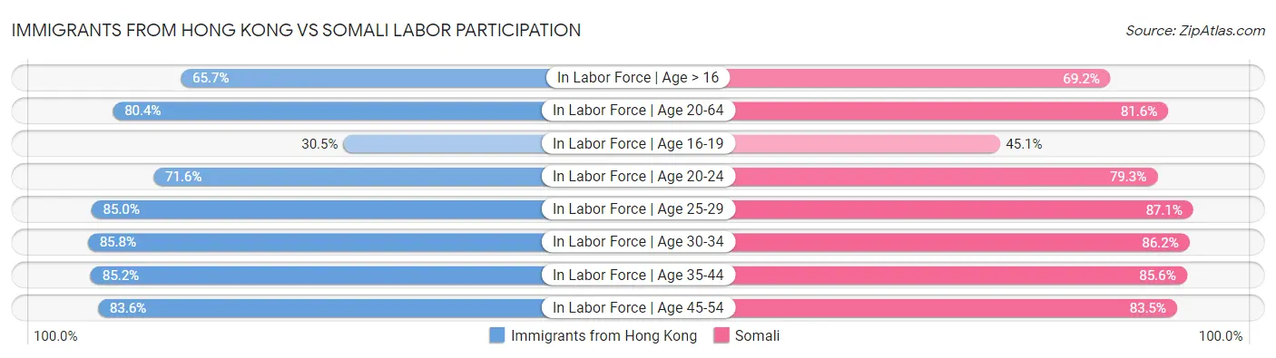 Immigrants from Hong Kong vs Somali Labor Participation