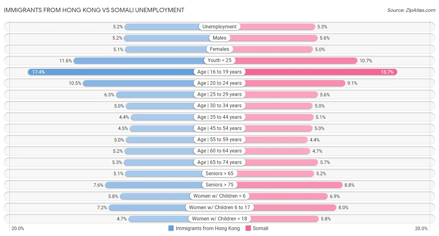 Immigrants from Hong Kong vs Somali Unemployment