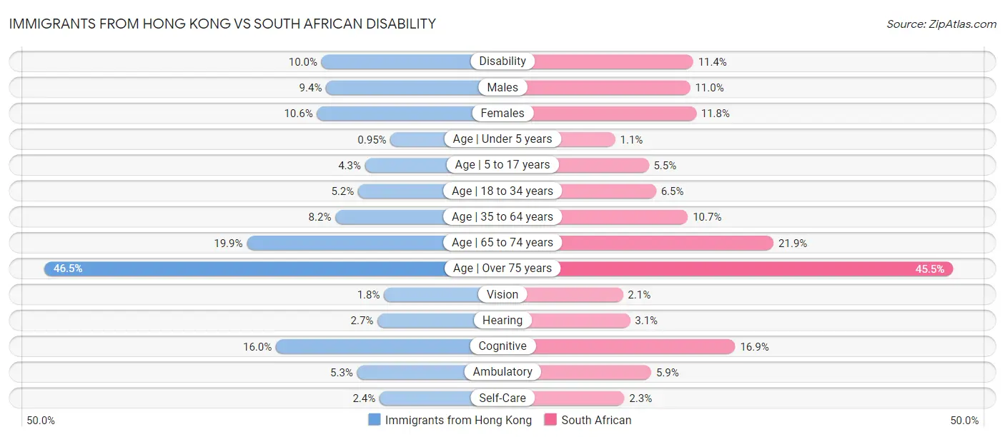 Immigrants from Hong Kong vs South African Disability