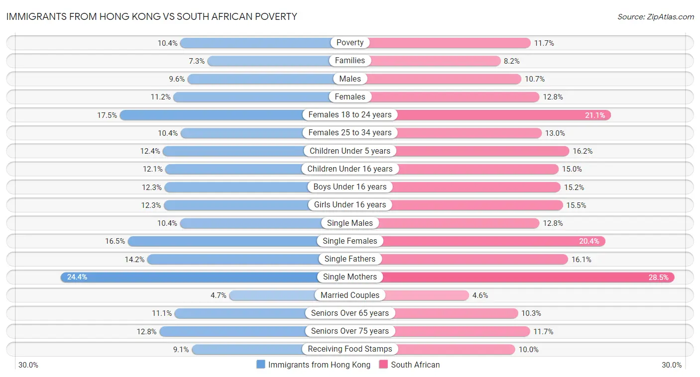 Immigrants from Hong Kong vs South African Poverty