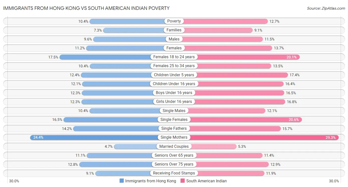 Immigrants from Hong Kong vs South American Indian Poverty
