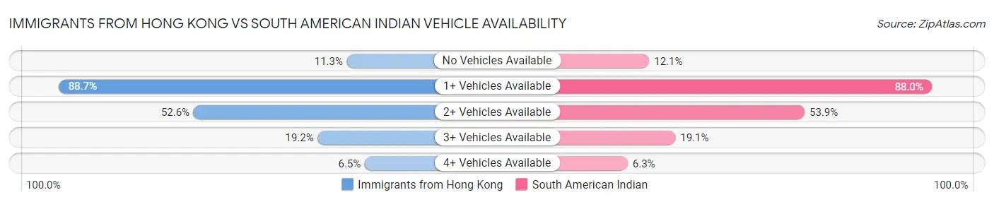 Immigrants from Hong Kong vs South American Indian Vehicle Availability