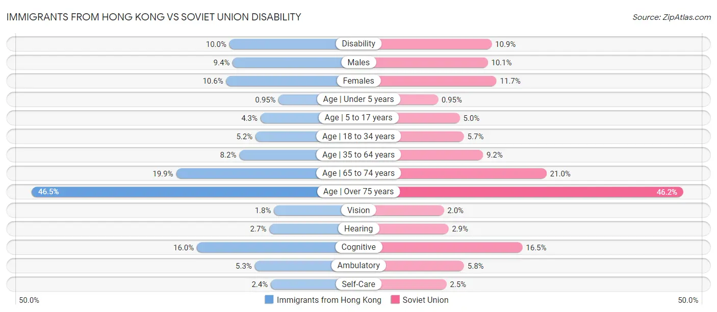 Immigrants from Hong Kong vs Soviet Union Disability