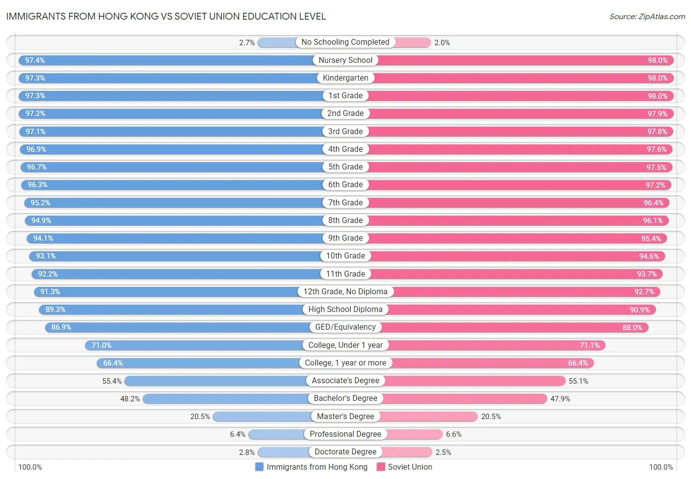 Immigrants from Hong Kong vs Soviet Union Education Level