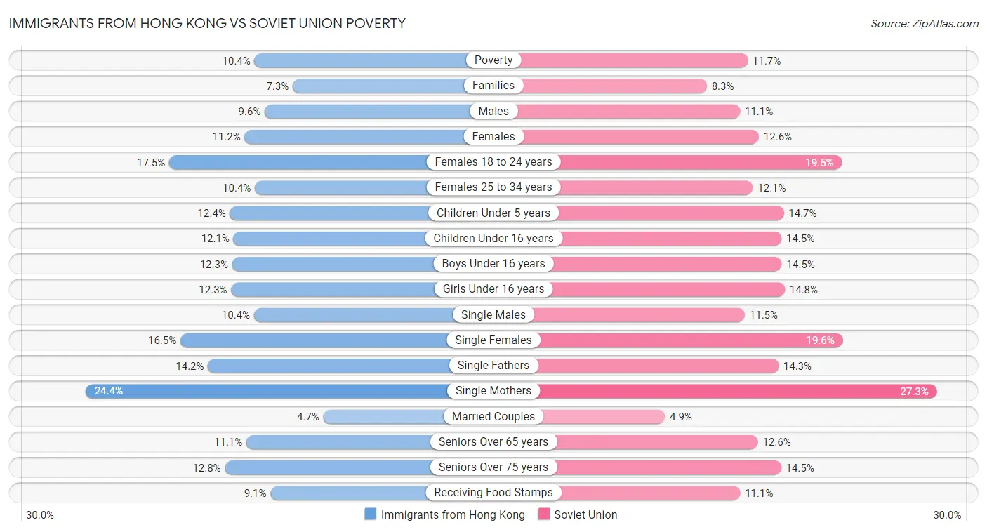 Immigrants from Hong Kong vs Soviet Union Poverty