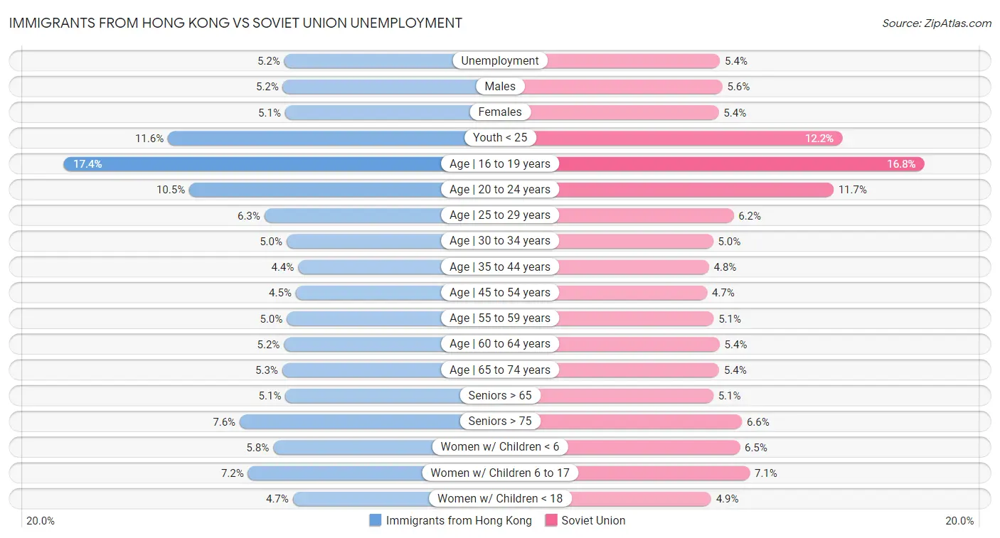 Immigrants from Hong Kong vs Soviet Union Unemployment