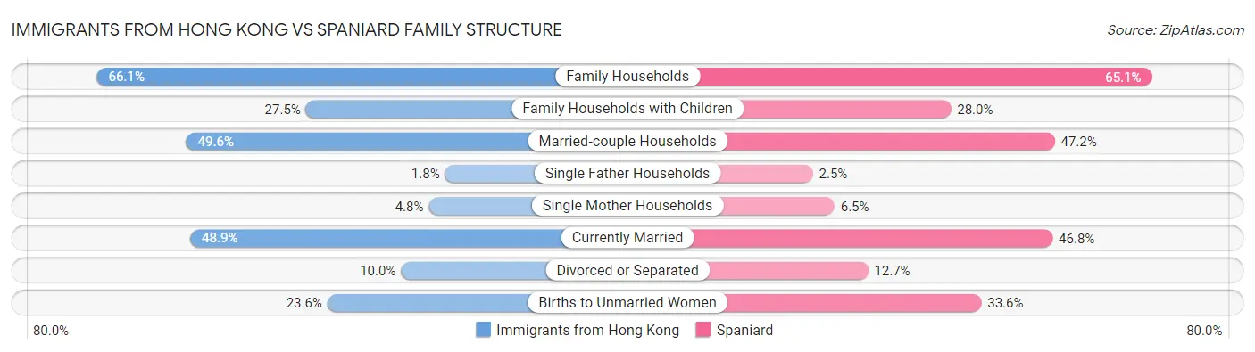 Immigrants from Hong Kong vs Spaniard Family Structure