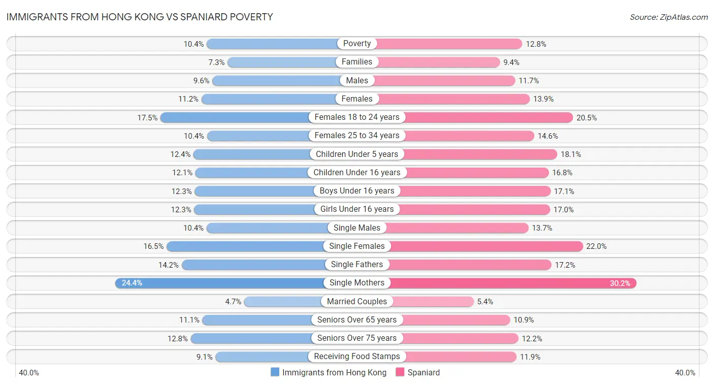 Immigrants from Hong Kong vs Spaniard Poverty