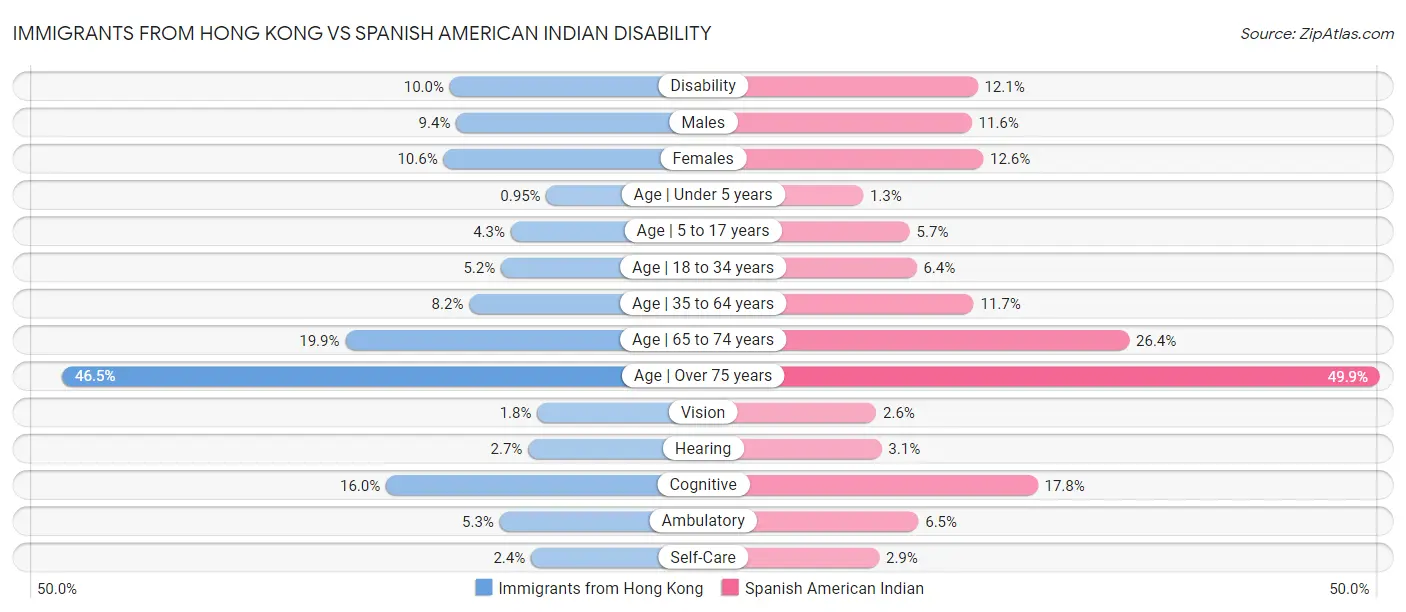 Immigrants from Hong Kong vs Spanish American Indian Disability