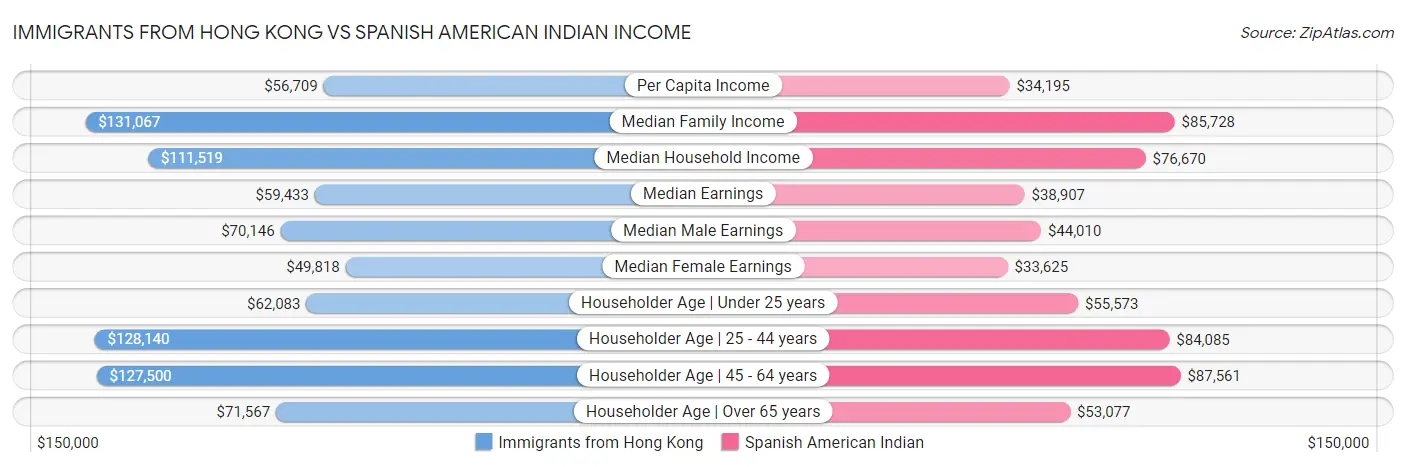 Immigrants from Hong Kong vs Spanish American Indian Income