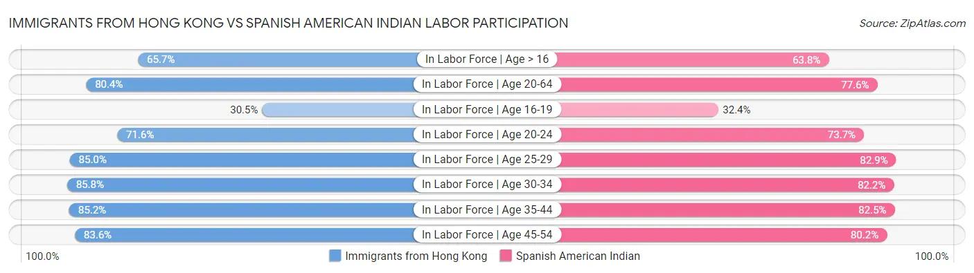 Immigrants from Hong Kong vs Spanish American Indian Labor Participation