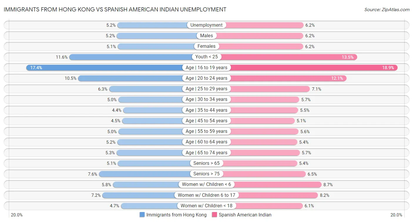 Immigrants from Hong Kong vs Spanish American Indian Unemployment