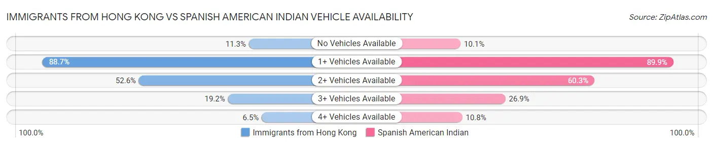 Immigrants from Hong Kong vs Spanish American Indian Vehicle Availability