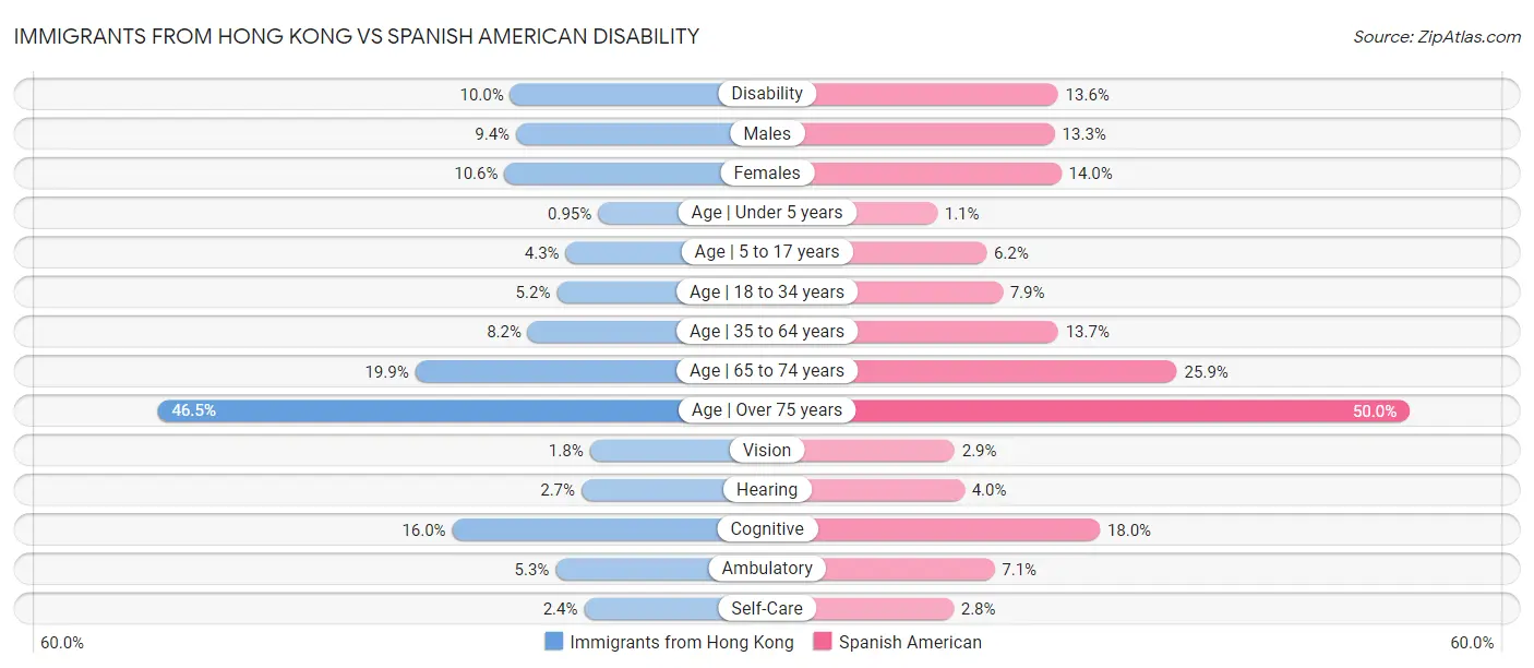 Immigrants from Hong Kong vs Spanish American Disability