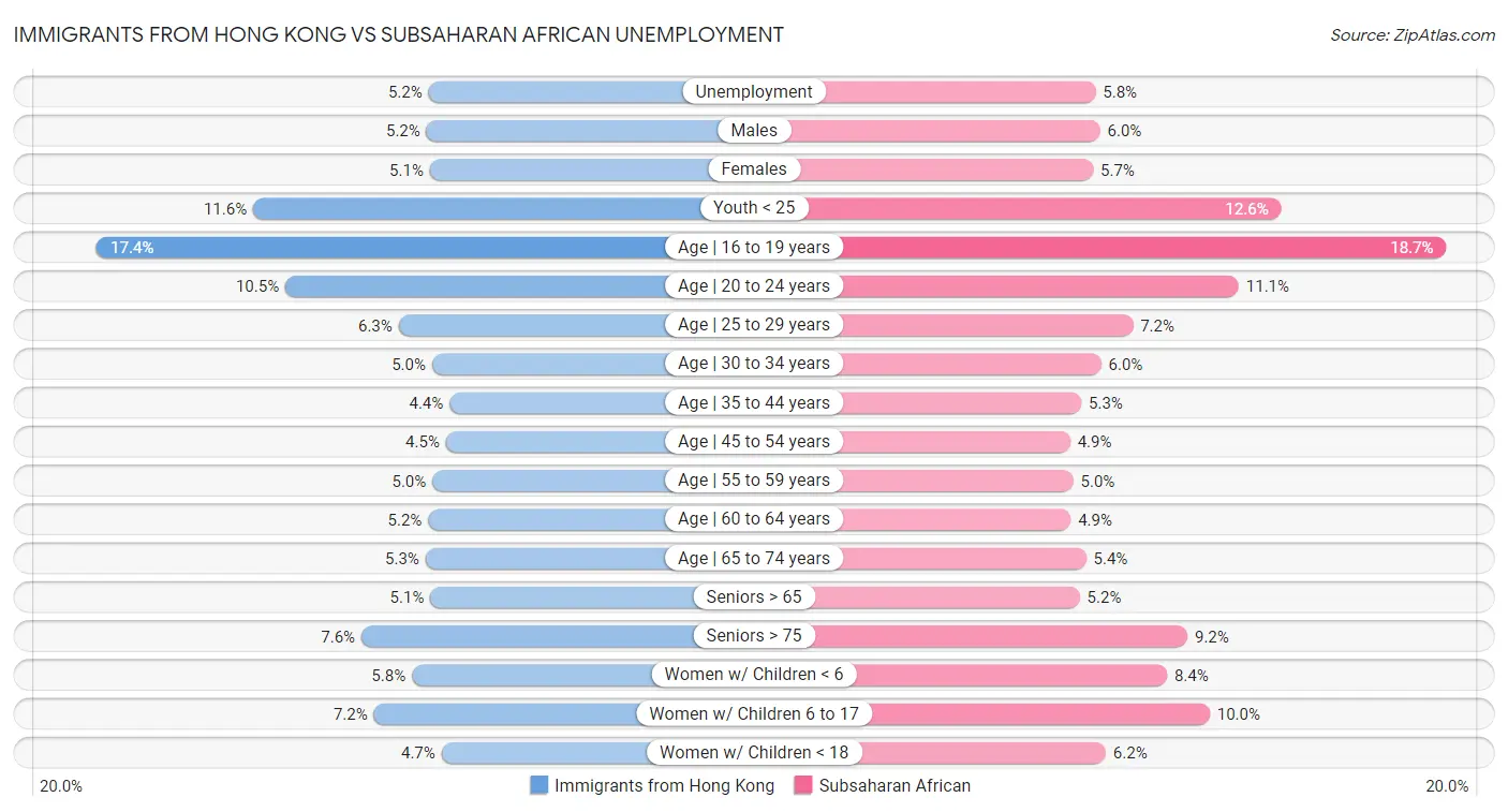 Immigrants from Hong Kong vs Subsaharan African Unemployment