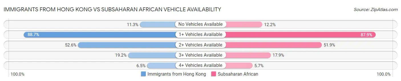 Immigrants from Hong Kong vs Subsaharan African Vehicle Availability