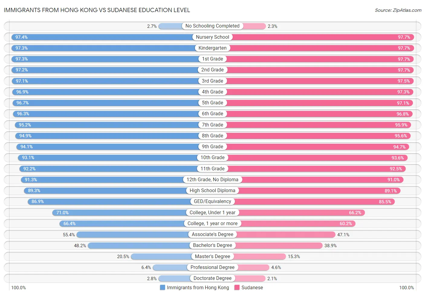 Immigrants from Hong Kong vs Sudanese Education Level