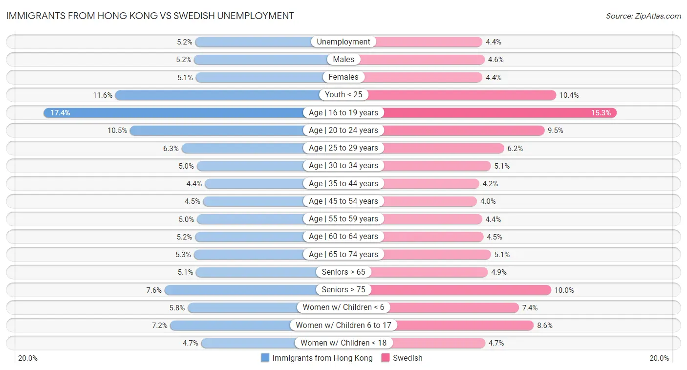 Immigrants from Hong Kong vs Swedish Unemployment