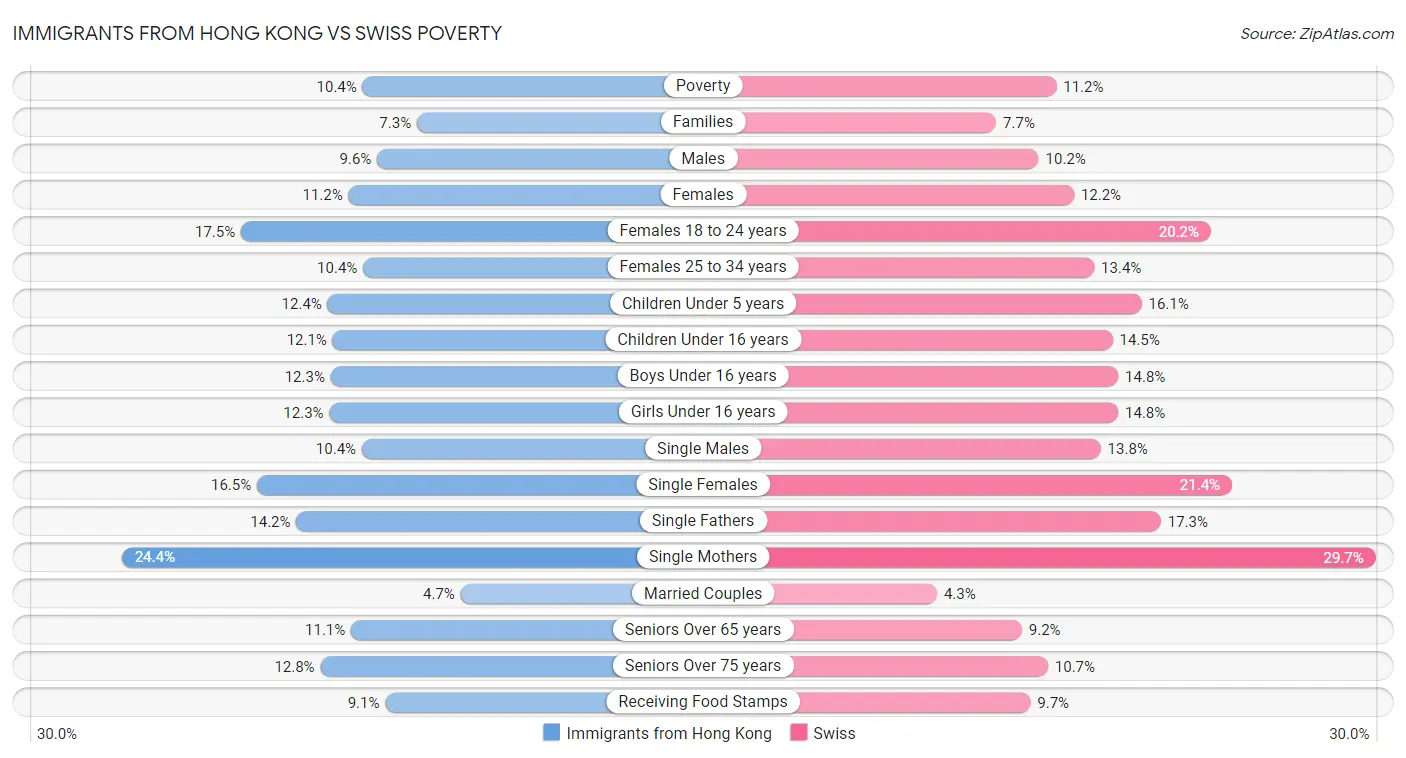 Immigrants from Hong Kong vs Swiss Poverty