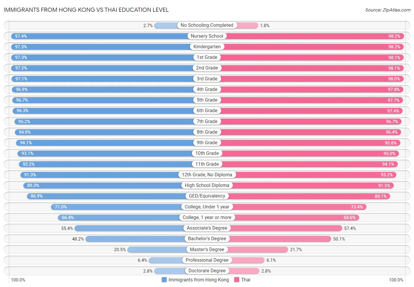 Immigrants from Hong Kong vs Thai Education Level