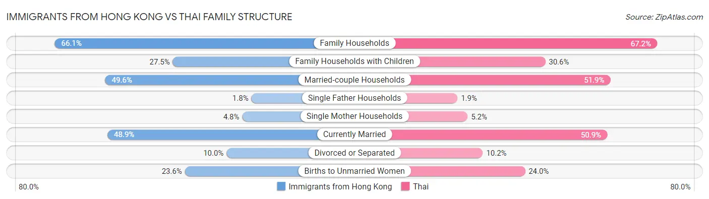 Immigrants from Hong Kong vs Thai Family Structure