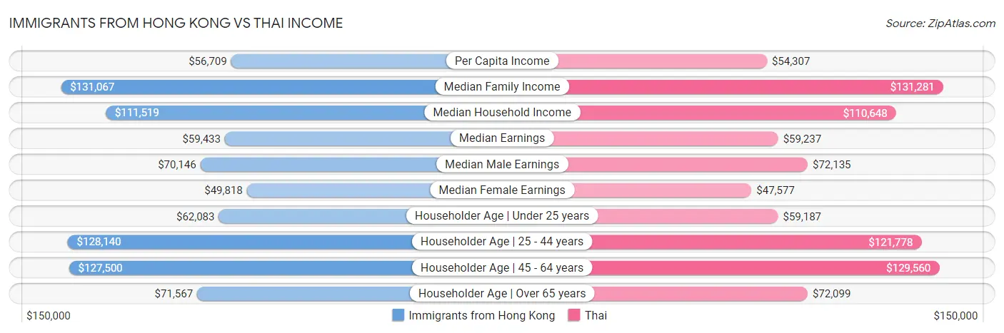 Immigrants from Hong Kong vs Thai Income