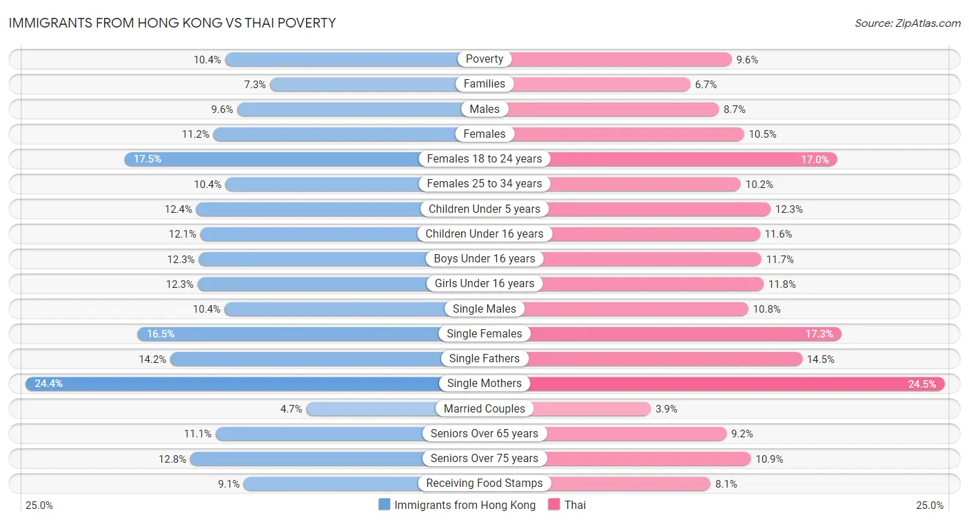 Immigrants from Hong Kong vs Thai Poverty