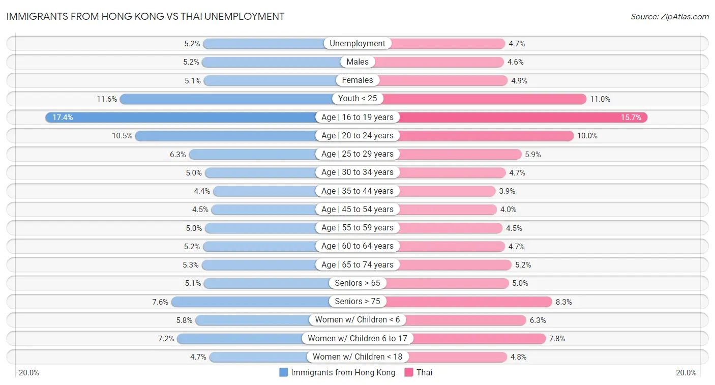Immigrants from Hong Kong vs Thai Unemployment