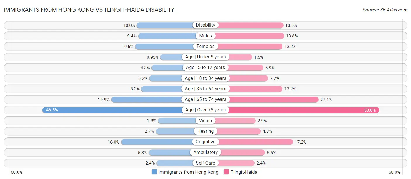 Immigrants from Hong Kong vs Tlingit-Haida Disability
