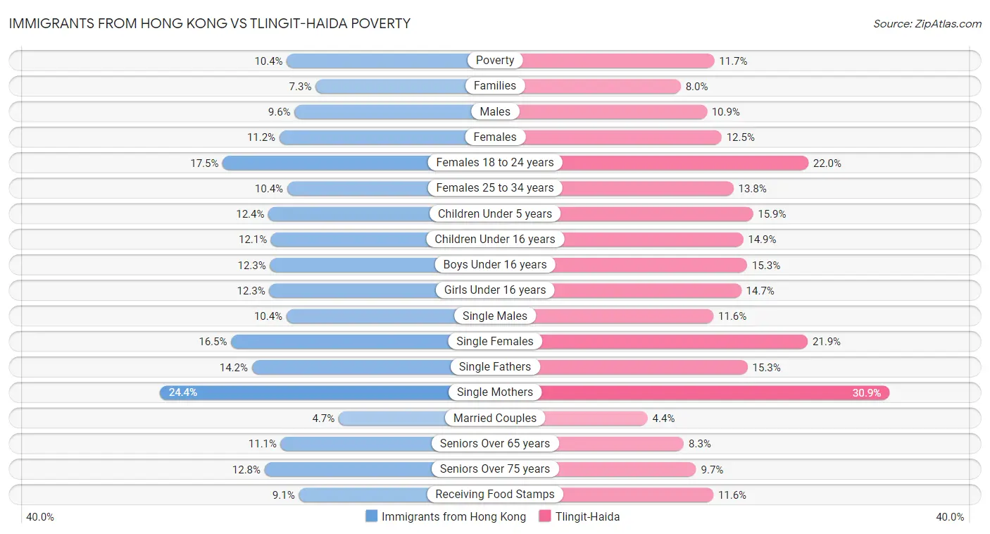 Immigrants from Hong Kong vs Tlingit-Haida Poverty