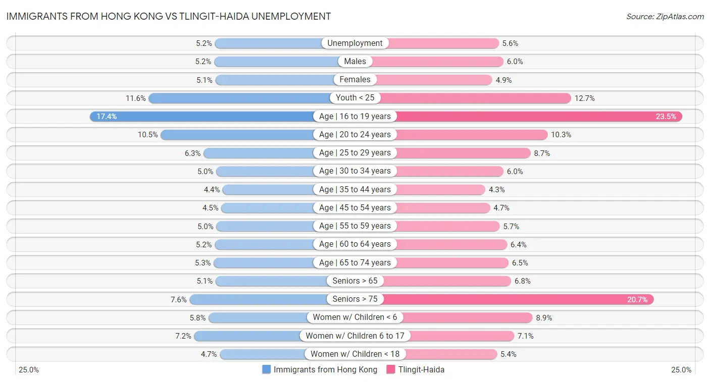 Immigrants from Hong Kong vs Tlingit-Haida Unemployment