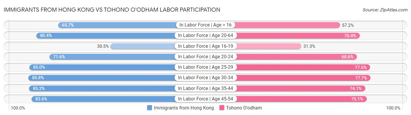 Immigrants from Hong Kong vs Tohono O'odham Labor Participation